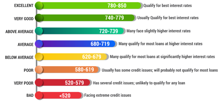 credit score range scale
